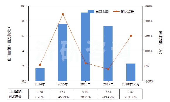 2014-2018年3月中國(guó)四氫苯酐(HS29172010)出口總額及增速統(tǒng)計(jì)